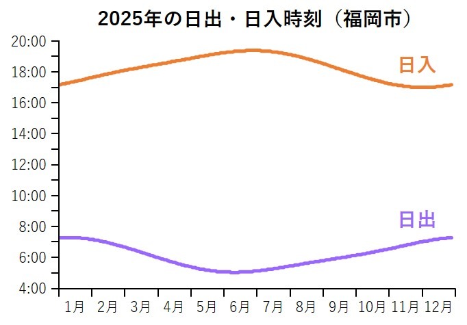 福岡市の2025年の日出・日入時刻の推移グラフ